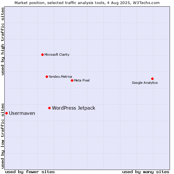 Market position of WordPress Jetpack vs. Usermaven