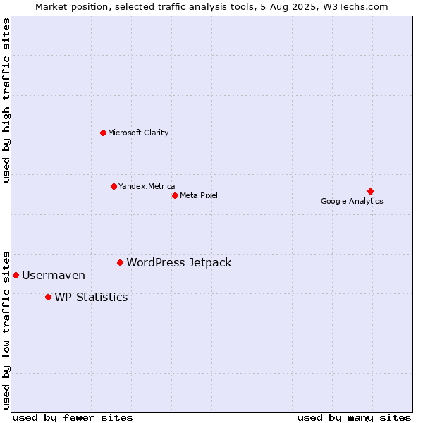 Market position of WordPress Jetpack vs. WP Statistics vs. Usermaven