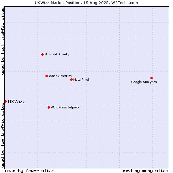 Market position of UXWizz