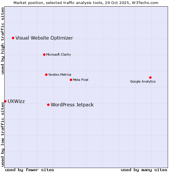 Market position of WordPress Jetpack vs. Visual Website Optimizer vs. UXWizz