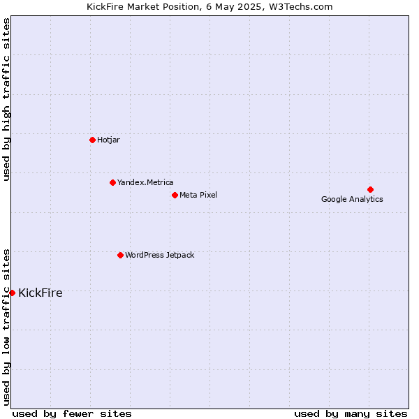Market position of KickFire
