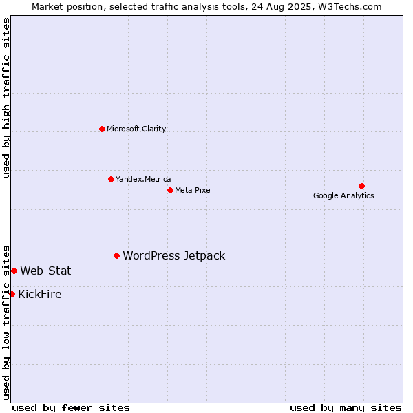 Market position of WordPress Jetpack vs. Web-Stat vs. KickFire