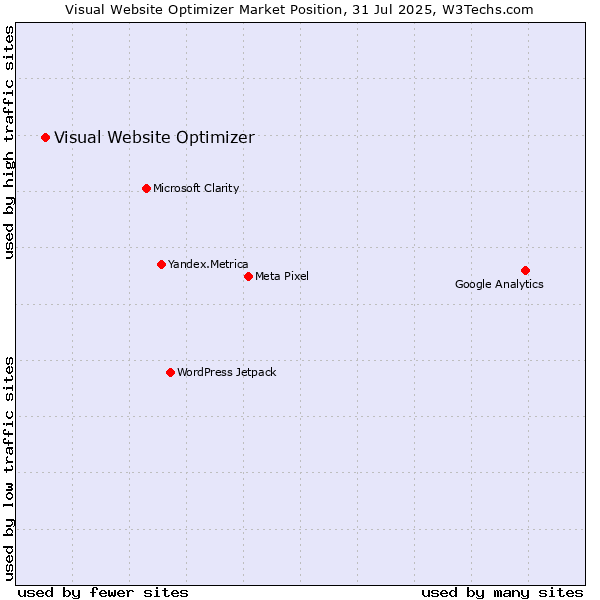 Market position of Visual Website Optimizer