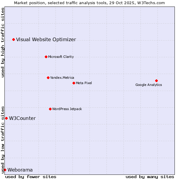 Market position of Visual Website Optimizer vs. W3Counter vs. Weborama