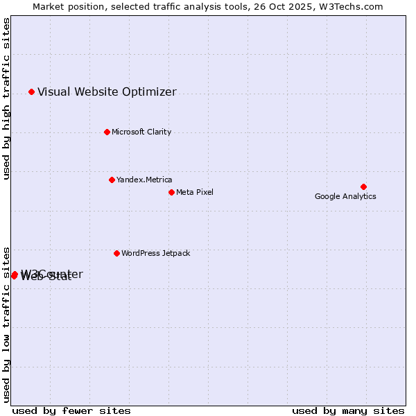 Market position of Visual Website Optimizer vs. W3Counter vs. Web-Stat