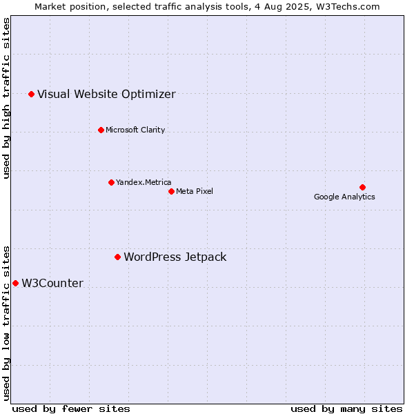 Market position of WordPress Jetpack vs. Visual Website Optimizer vs. W3Counter