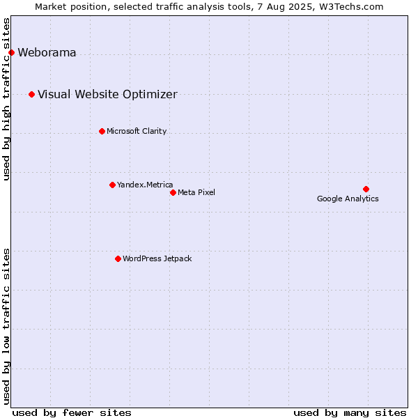 Market position of Visual Website Optimizer vs. Weborama