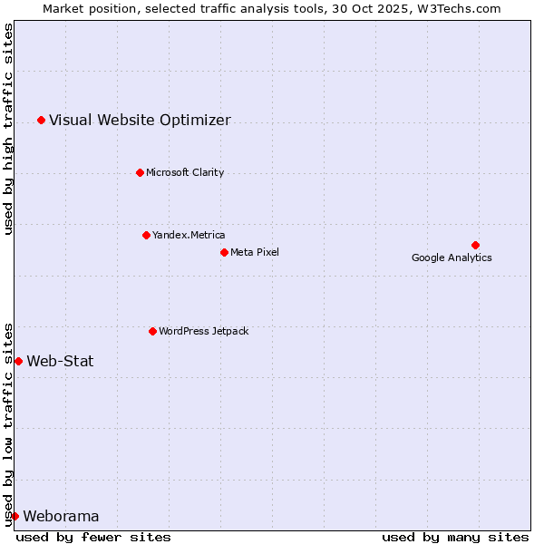 Market position of Visual Website Optimizer vs. Web-Stat vs. Weborama