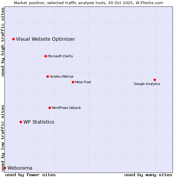 Market position of WP Statistics vs. Visual Website Optimizer vs. Weborama