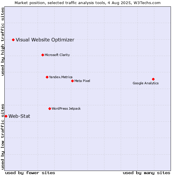 Market position of Visual Website Optimizer vs. Web-Stat
