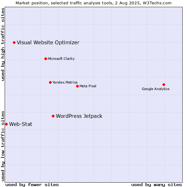 Market position of WordPress Jetpack vs. Visual Website Optimizer vs. Web-Stat