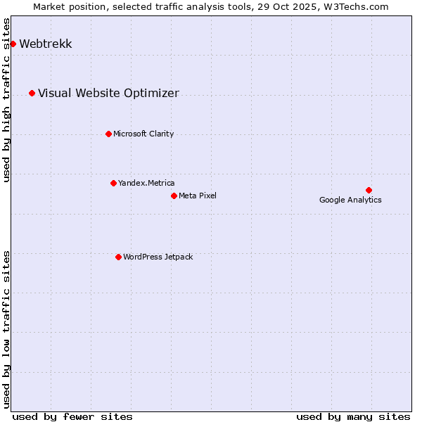 Market position of Visual Website Optimizer vs. Webtrekk
