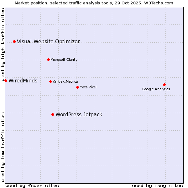 Market position of WordPress Jetpack vs. Visual Website Optimizer vs. WiredMinds 