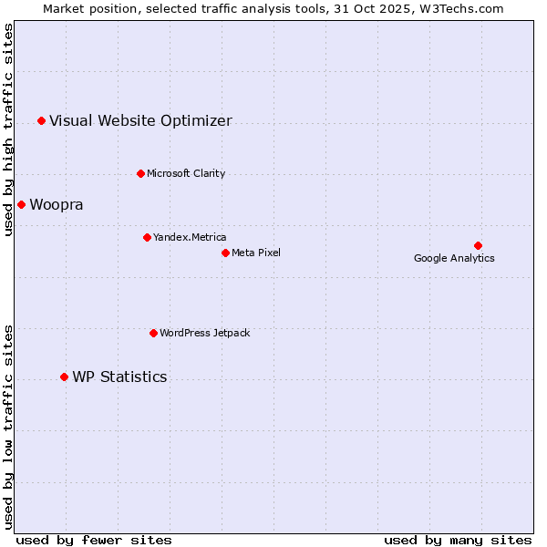 Market position of WP Statistics vs. Visual Website Optimizer vs. Woopra