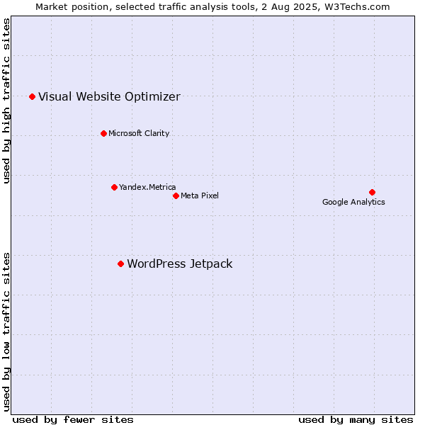 Market position of WordPress Jetpack vs. Visual Website Optimizer