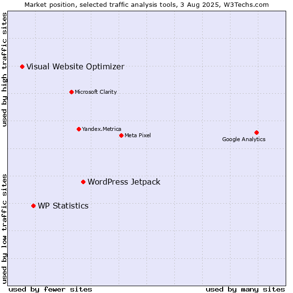 Market position of WordPress Jetpack vs. WP Statistics vs. Visual Website Optimizer