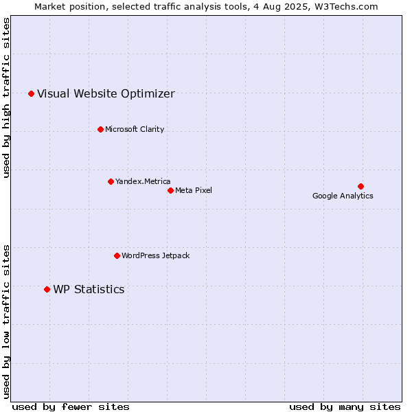 Market position of WP Statistics vs. Visual Website Optimizer