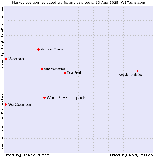Market position of WordPress Jetpack vs. Woopra vs. W3Counter