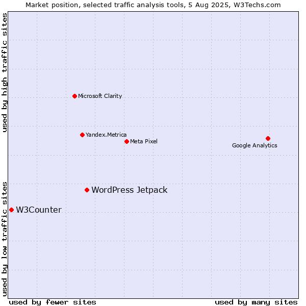 Market position of WordPress Jetpack vs. W3Counter