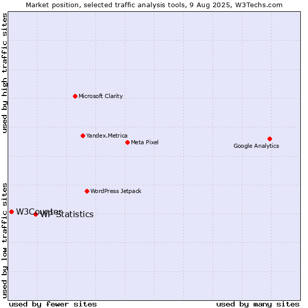 Market position of WP Statistics vs. W3Counter