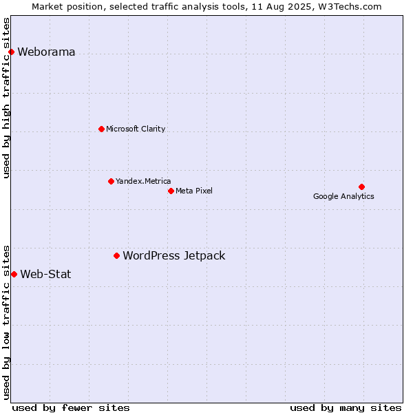 Market position of WordPress Jetpack vs. Web-Stat vs. Weborama