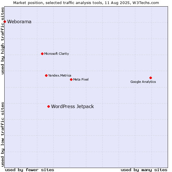 Market position of WordPress Jetpack vs. Weborama