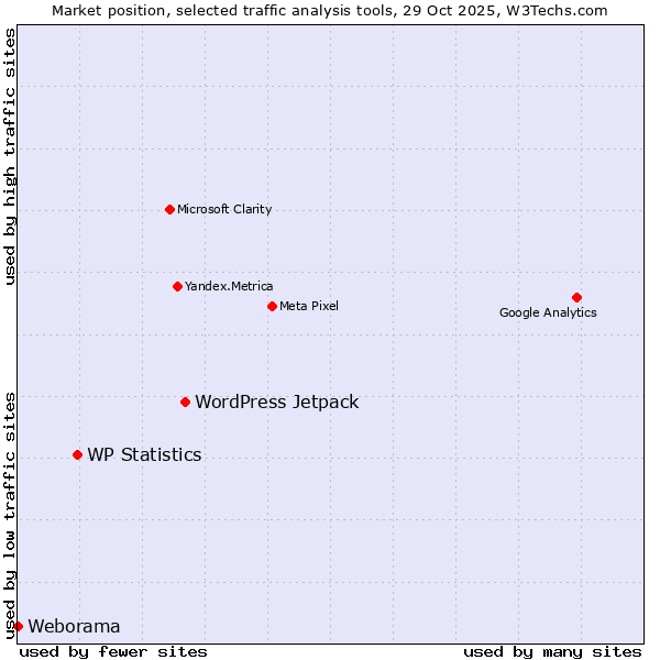 Market position of WordPress Jetpack vs. WP Statistics vs. Weborama