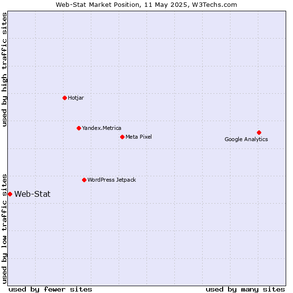 Market position of Web-Stat
