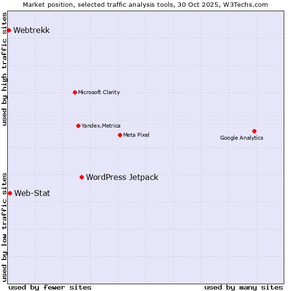 Market position of WordPress Jetpack vs. Web-Stat vs. Webtrekk