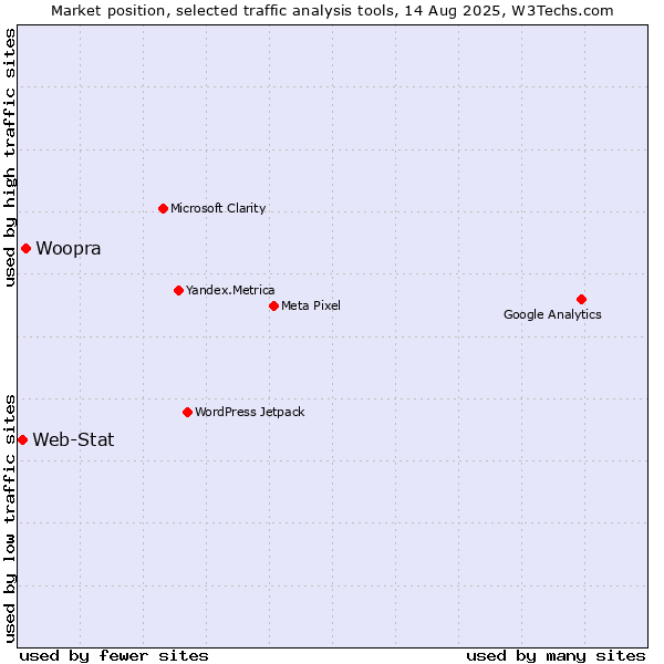 Market position of Woopra vs. Web-Stat