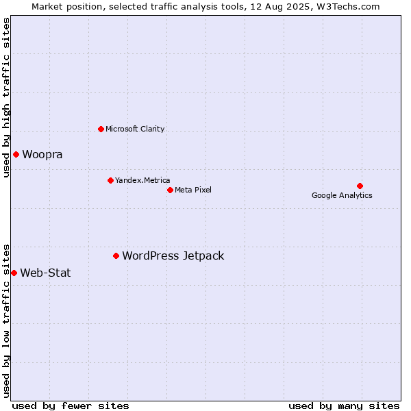 Market position of WordPress Jetpack vs. Woopra vs. Web-Stat