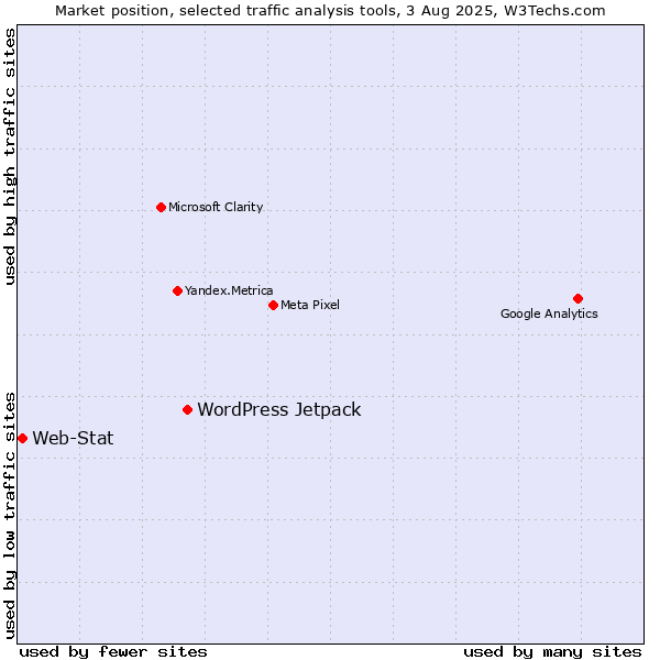 Market position of WordPress Jetpack vs. Web-Stat