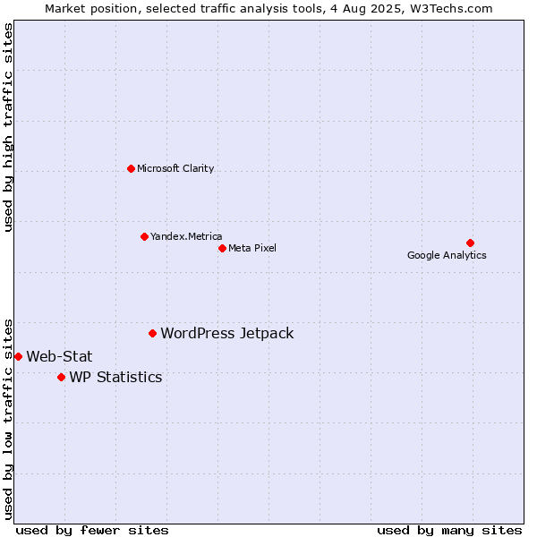 Market position of WordPress Jetpack vs. WP Statistics vs. Web-Stat