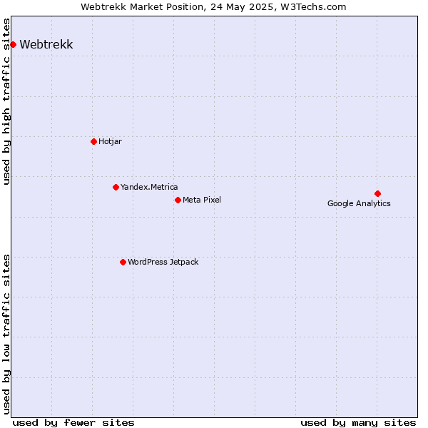 Market position of Webtrekk