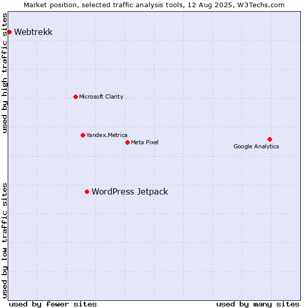 Market position of WordPress Jetpack vs. Webtrekk