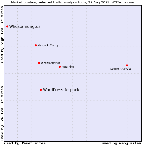 Market position of WordPress Jetpack vs. Whos.amung.us