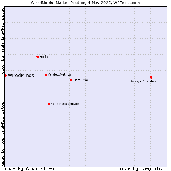 Market position of WiredMinds