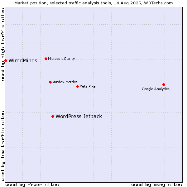 Market position of WordPress Jetpack vs. WiredMinds 