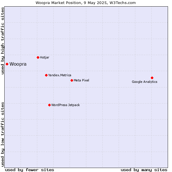 Market position of Woopra