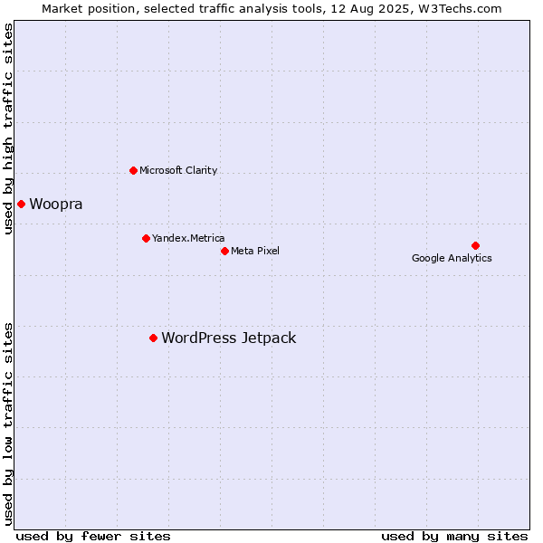 Market position of WordPress Jetpack vs. Woopra