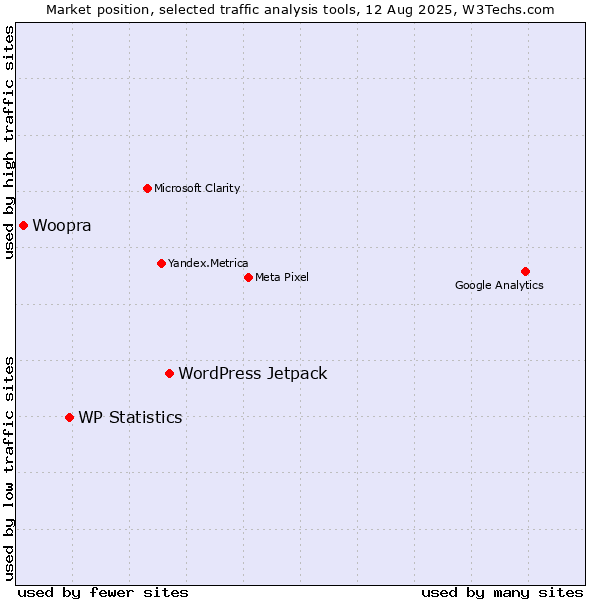 Market position of WordPress Jetpack vs. WP Statistics vs. Woopra