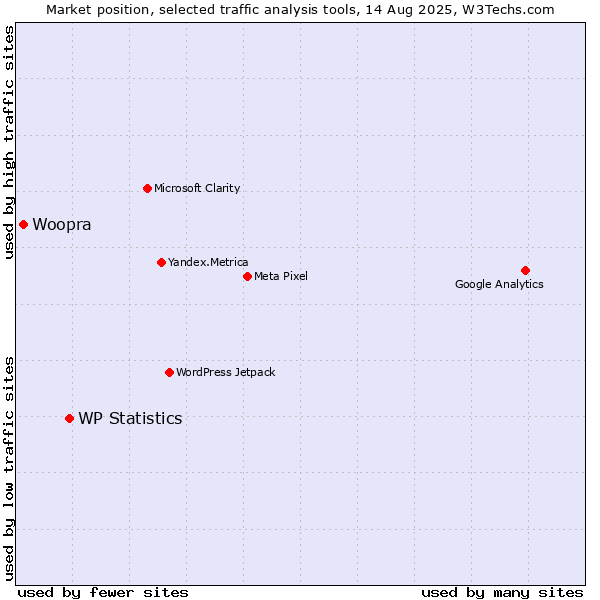Market position of WP Statistics vs. Woopra