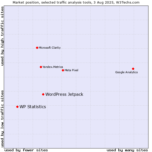 Market position of WordPress Jetpack vs. WP Statistics