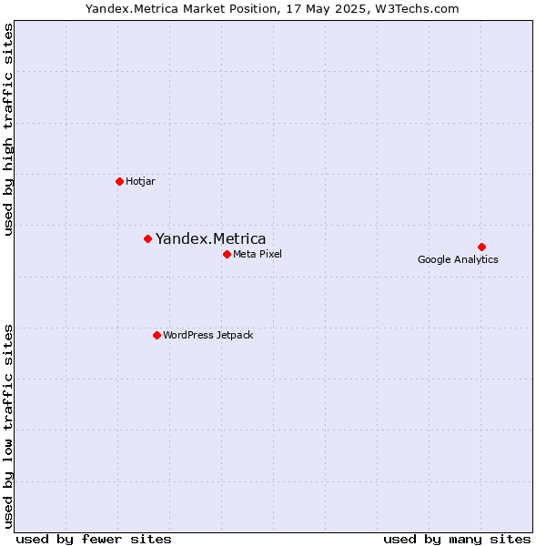 Market position of Yandex.Metrica