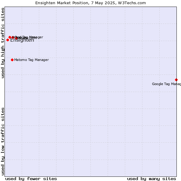 Market position of Ensighten