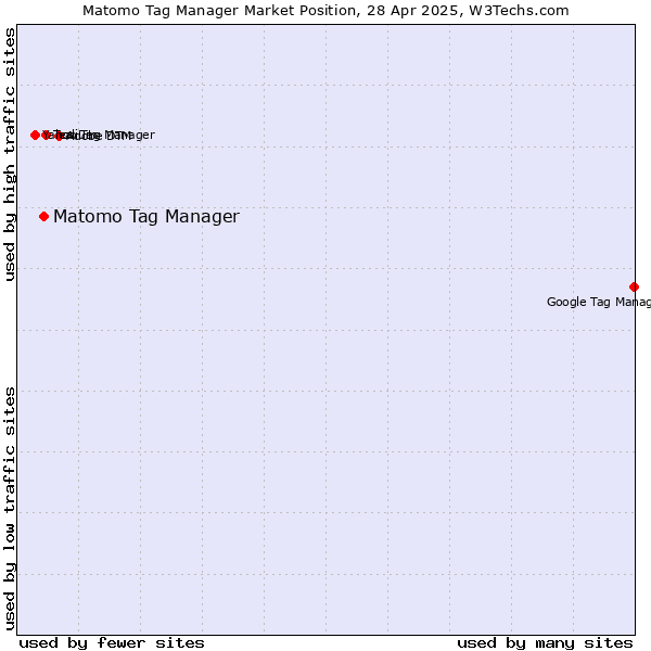 Market position of Matomo Tag Manager