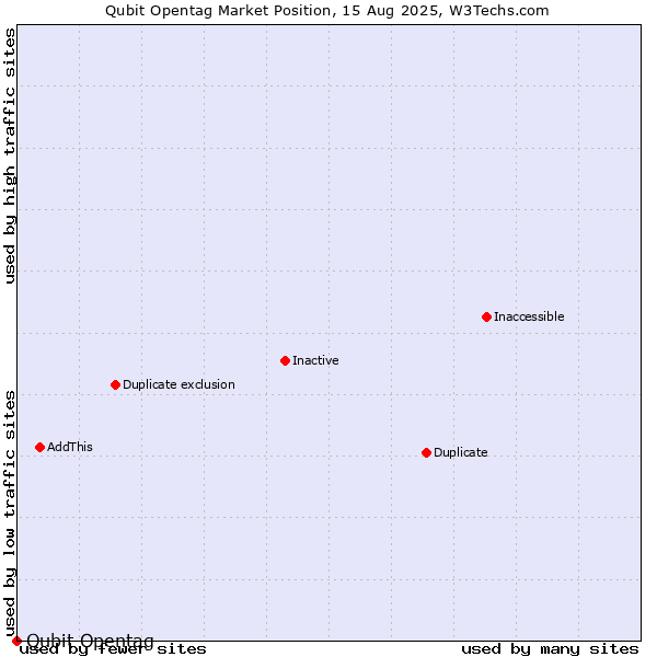 Market position of Qubit Opentag