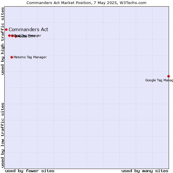 Market position of Commanders Act