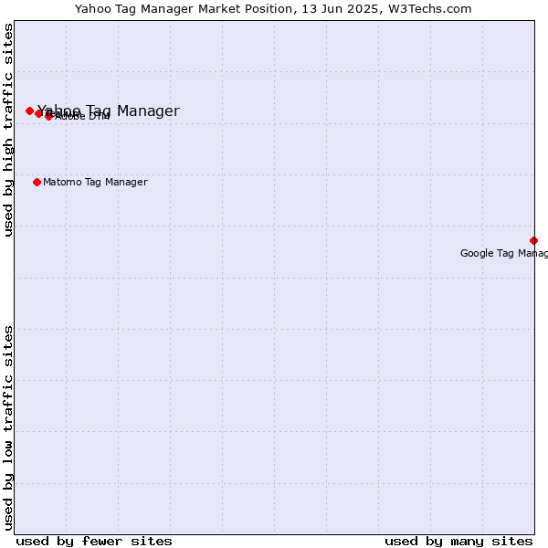 Market position of Yahoo Tag Manager