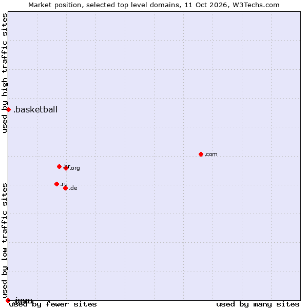 Market position of .basketball (Basketball sports) vs. .java (Java programming language) vs. .aaa (American Automobile Association brand)